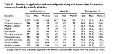 One of the datasets provided in dslabs shows scientific funding rates by gender in the Netherlands:...-2