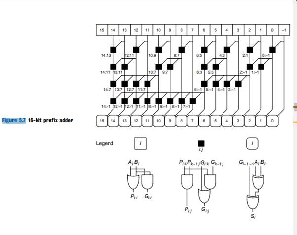 What is the delay for the following types of 64-bit adders? Assume that each two-input gate delay is...