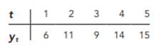 Using Regression for Forecasting with Five Time Periods of Data. Consider the following time series:...