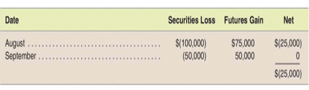 Use of futures contracts to hedge available-for-sale securities-fair value hedge $25,000,000...