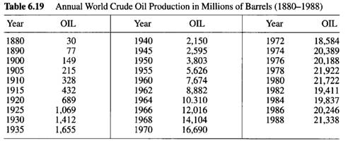 Oil production Data: The data in Table 6.19 are the annual world crude oil production in millions of...