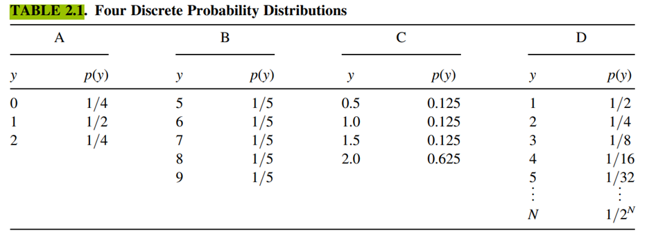 Find the mean and the variance of the probability distributions A to C in Table 2.1.