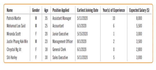 A headhunter company collected information on a group of job hunters. The first six applicants’ data...