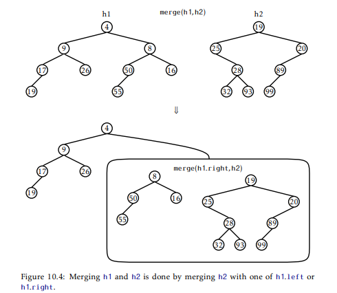 Illustrate the addition of the values 17 and then 82 in the MeldableHeap h1 shown in Figure 10.4....-1