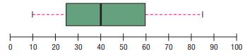 The following box plot shows the assets in millions of dollars for credit unions in Seattle,...