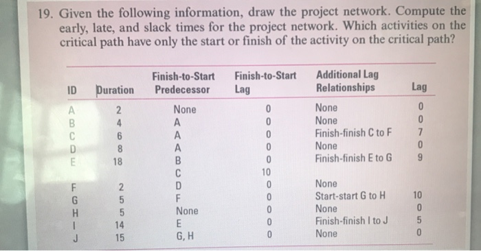 Given the following information, draw the project network. Compute the early, late, and slack times...