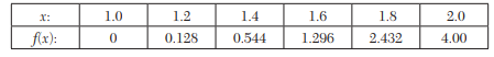 Find y ¢ (0) and y (0) from the following table: Find the first, second and third derivatives of...-3