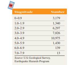 Earthquakes The following data represent the number of earthquakes worldwide whose magnitude was...