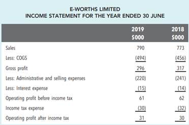 Use of ratios Comparative balance sheets and income statements for E-Worths Limited are given below....-2