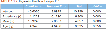 Refer to the regression results in Table 13.2. a. Determine whether a male professor’s salary...