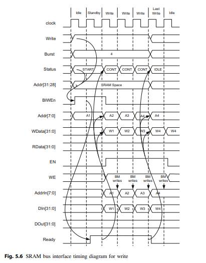 Implement and verify the SRAM bus interface unit described in Fig. 5.5 with the unidirectional bus...-2