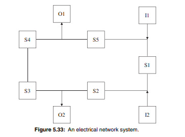 Consider the electrical network depicted in Figure 5.33 and assume that electricity can flow in...