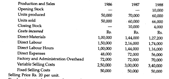 From the following cost, production and sales data of XY Co. prepare comparative income statement...