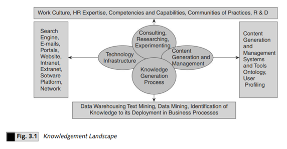 Develop information driven and knowledge driven systems on the lines indicated in Figures 3.1(a) and...