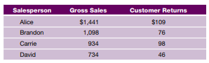 The ladies’ shoe department has four salespeople. Calculate the sales return percent (a) for each...