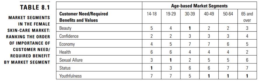 Review the data in Table 8.1. Suppose your firm decided to target the 14-18 and 40-49 market...