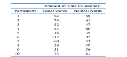 Stephens, Atkins, and Kingston (2009) conducted a research study demonstrating that swearing can...