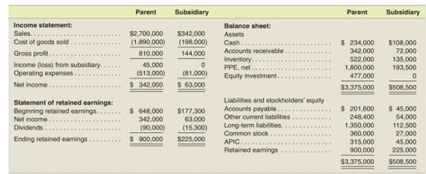 Prepare consolidation spreadsheet for intercompany sale of land-Equity method Assume a parent...