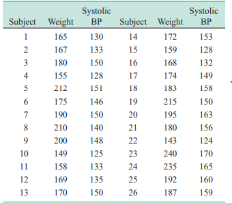 The weight and systolic blood pressure of 26 randomly selected males in the age group 25 to 30 are...