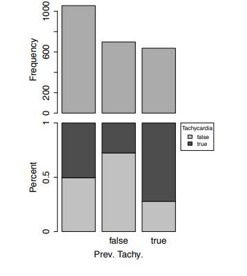 The following data visualizations are based on the tachycardia prediction dataset from Question 9...-3