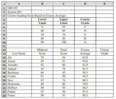 Calculating Course Grades. Professor Rao would like to accurately calculate the grades for the 58...