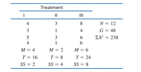 The following data were obtained from an independent-measures study comparing three treatment...