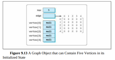 Assume a graph is represented as shown in Figure 9.13 and that operations are performed in the...-1