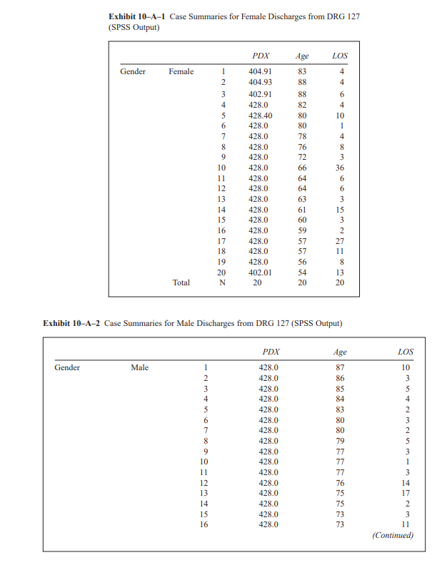 Review Exhibits 10–A–1 and 10–A–2 for discharges from DRG 127, Heart Failure and Shock. Use the...-1