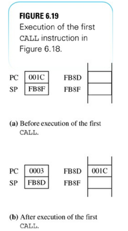 Draw the values just before and just after the second CALL at 001C of Figure 6.18 executes, as they...