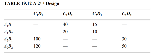 Analyze the 24–1 design shown in Table 19.12. a. Quantify all main effects. b. Quantify percentages...