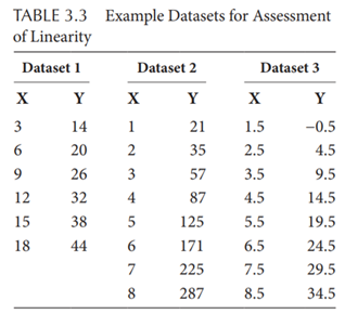 Examine the three datasets shown in Table 3.3. Which of these are linear relationships?