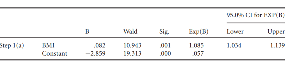 Figure 18.6 shows the output from SPSS for the regression of diagnosis on body mass index (BMI)....