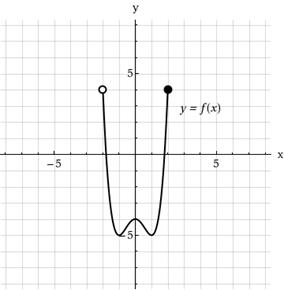 Use the graph of the function to find the domain and range of f. (Enter your answers using interval...
