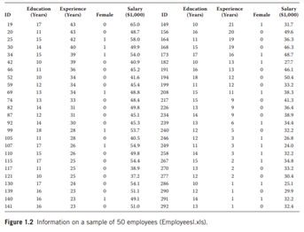 File Employees1.xls, shown in Figure 1.2 of Chapter 1, contains data on 50 employees of a company....