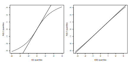 However, as evidenced by the plot on the right pane of Fig. 12, the t distribution with 50 degrees...
