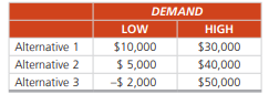 The following payoff table provides profits based on various possible decision alternatives and...