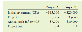 Comparing projects with unequal lives is often done by comparing the projects’ annualized net...