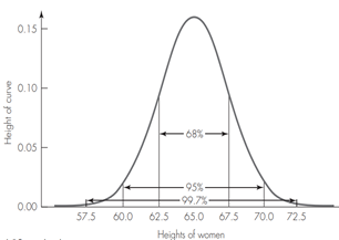 Draw a picture of a bell-shaped curve with a mean value of 100 and a standard deviation of 10. Mark...