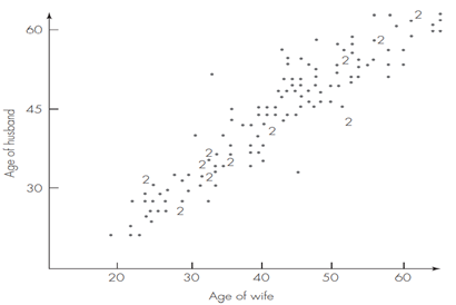 Husbands’ and Wives’ Ages and Heights Marsh (1988, p. 315) and Hand et al. (1994, pp. 179–183)...-1