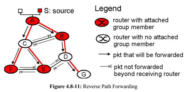 Reverse path forwarding. Consider the topology and link costs shown in Figure 4.8-8 and suppose that...-2