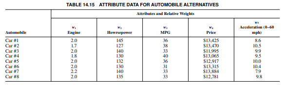 Eight compact sedan alternatives are presented as shown in Table 14.15. The objective is to choose...