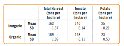 Harvest. Does the use of inorganic fertilizer produce more harvest or organic fertilizer? A study...