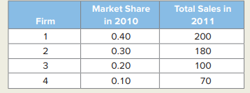 The following table lists the market shares of the four firms in a particular industry in 2010 and...