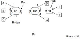 Consider the extended LAN connected using bridges B1 and B2 in Fig. 4-33(b). Suppose the hash tables...