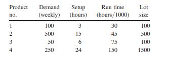 Determining Production Lot Sizes Four products are routed through a machining center that is...