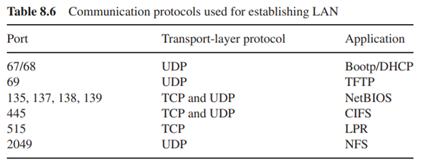 Table 8.6 lists common communication protocols used to establish local area network service....