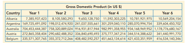 The following table shows an example of gross domestic product values for five countries over six...