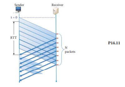 If a sender sends N packets to a receiver in a pipelined fashion, as outlined in Figure P14.11, and...