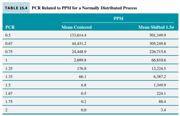 A process mean is centered between the specification limits and PCR = 1.33. Assume that the process...