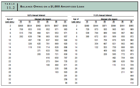 UsingTable11.2, calculate the balance still owed on a $90,000,91=2 percent interest, 30-year...